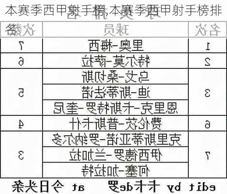 本赛季西甲射手榜,本赛季西甲射手榜排名