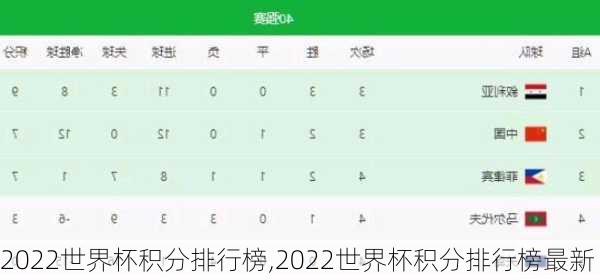 2022世界杯积分排行榜,2022世界杯积分排行榜最新