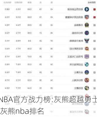 NBA官方战力榜:灰熊超越勇士,灰熊nba排名