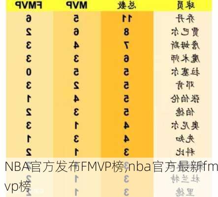 NBA官方发布FMVP榜,nba官方最新fmvp榜