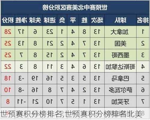 世预赛积分榜排名,世预赛积分榜排名北美