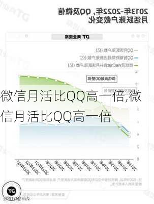 微信月活比QQ高一倍,微信月活比QQ高一倍