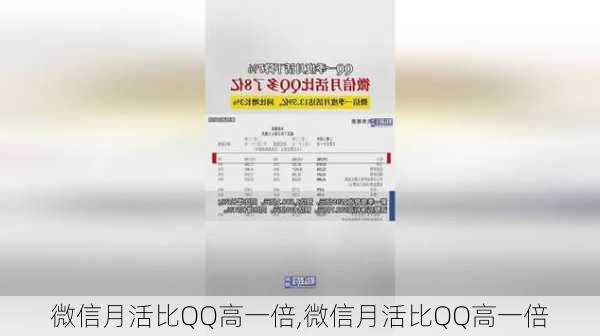 微信月活比QQ高一倍,微信月活比QQ高一倍