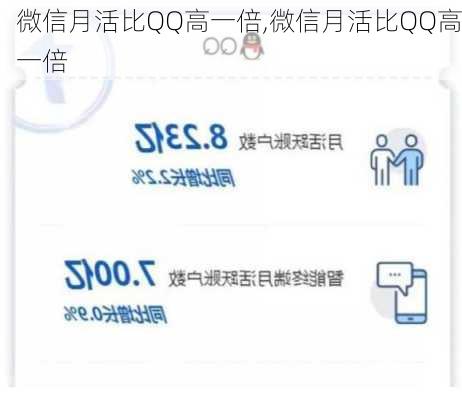 微信月活比QQ高一倍,微信月活比QQ高一倍