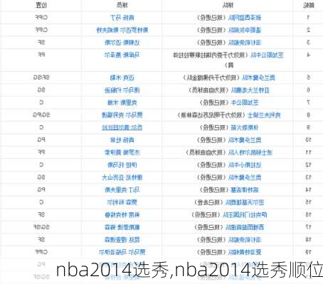 nba2014选秀,nba2014选秀顺位