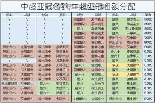 中超亚冠名额,中超亚冠名额分配