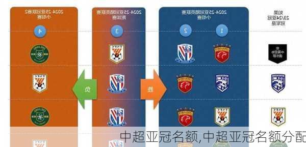 中超亚冠名额,中超亚冠名额分配
